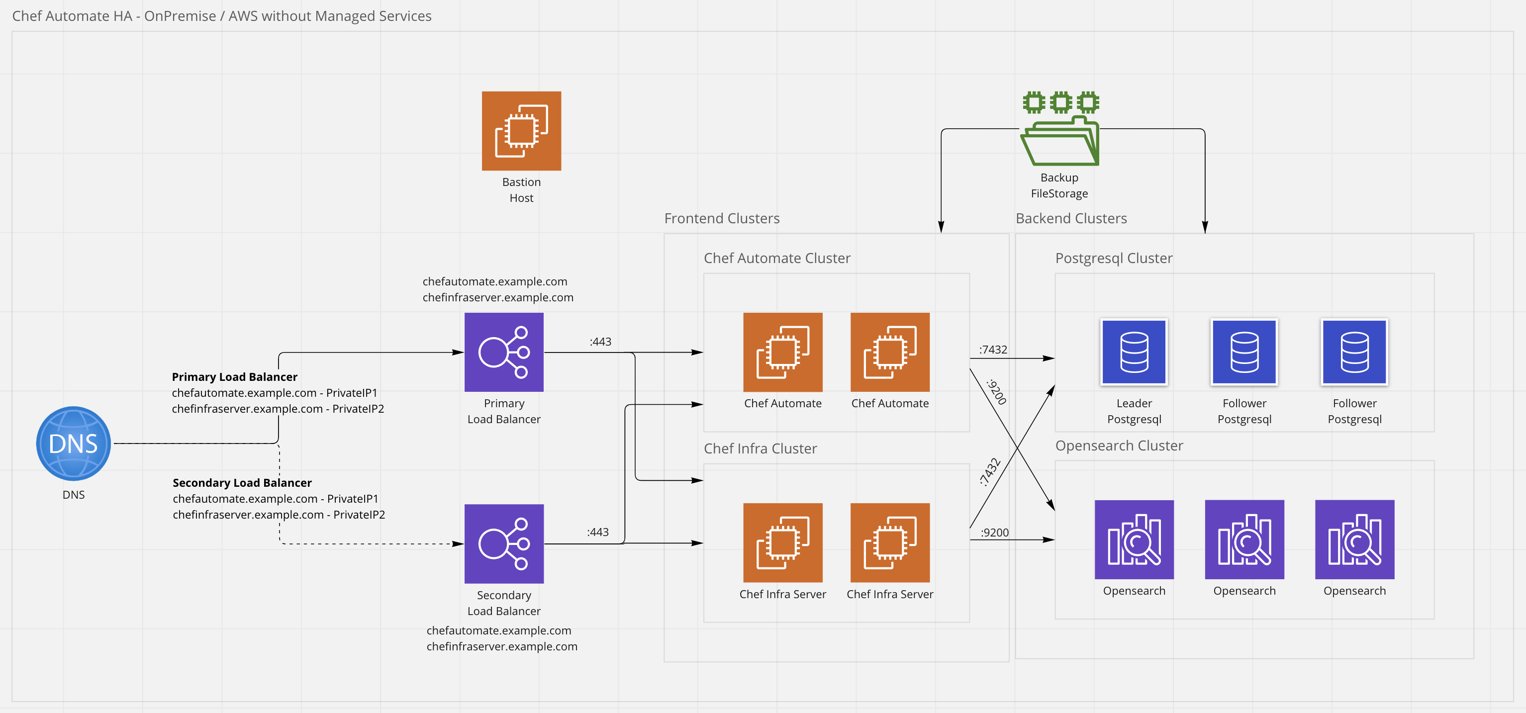 High Availability Architecture